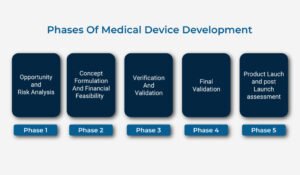 Investigational Device Exemption