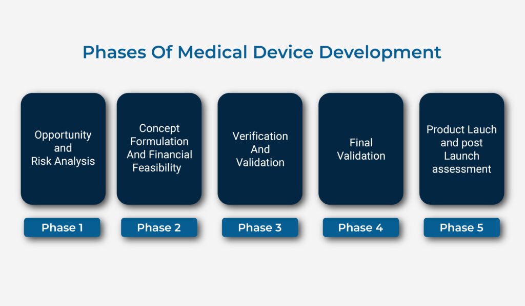 Investigational Device Exemption