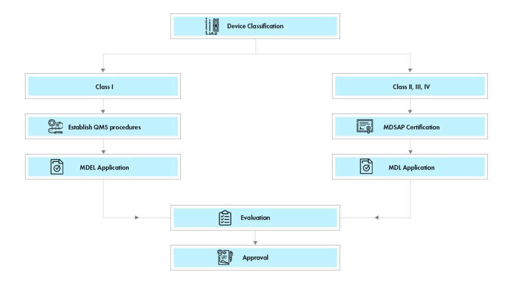 medical devices regulatory services processflow canada