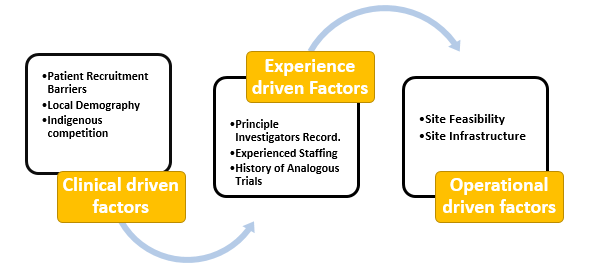  Top 5 Alarming Statistics You Must Know About Clinical Trial Site Selection 