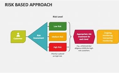 Risk-based approach to life science compliance 