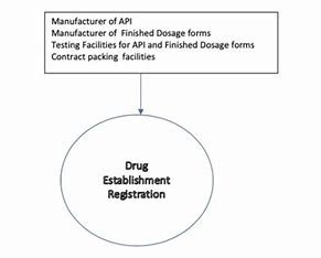 The FDA Drug Establishment Registration Process 