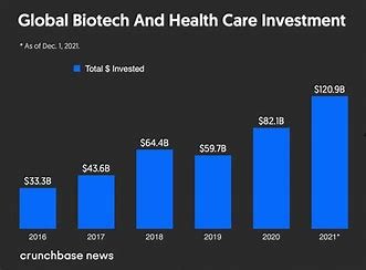 Future of biotech funding