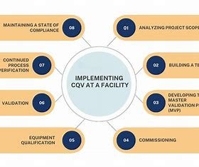 CQV processes for system performance 