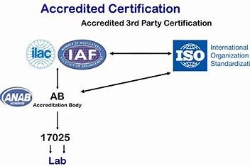 ISO 17025 Accreditation 