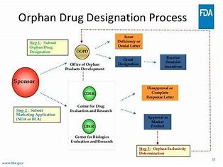 How to Expedite Clinical Development After ODD Approval 