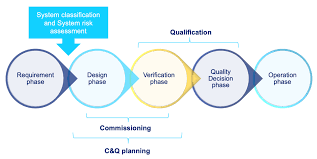 "The Commissioning Process: Ensuring Safe and Functional Systems" 